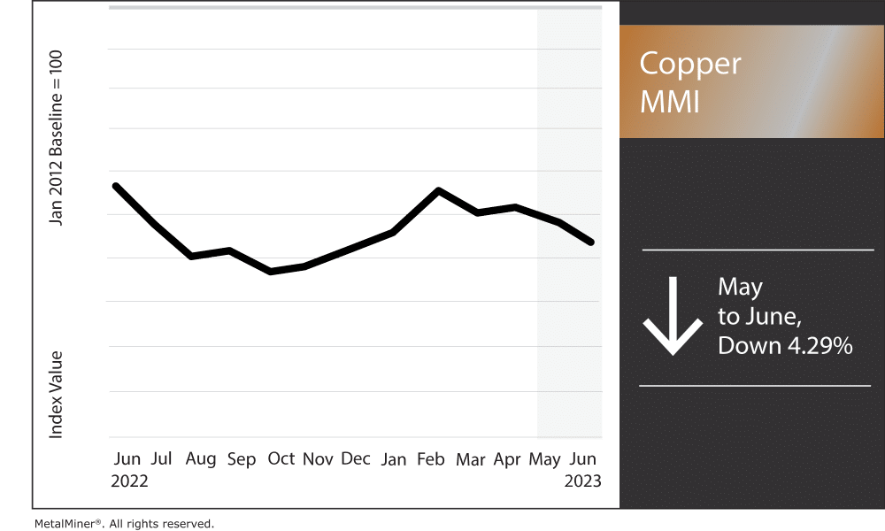 copper price index, monthly copper prices from MetalMiner