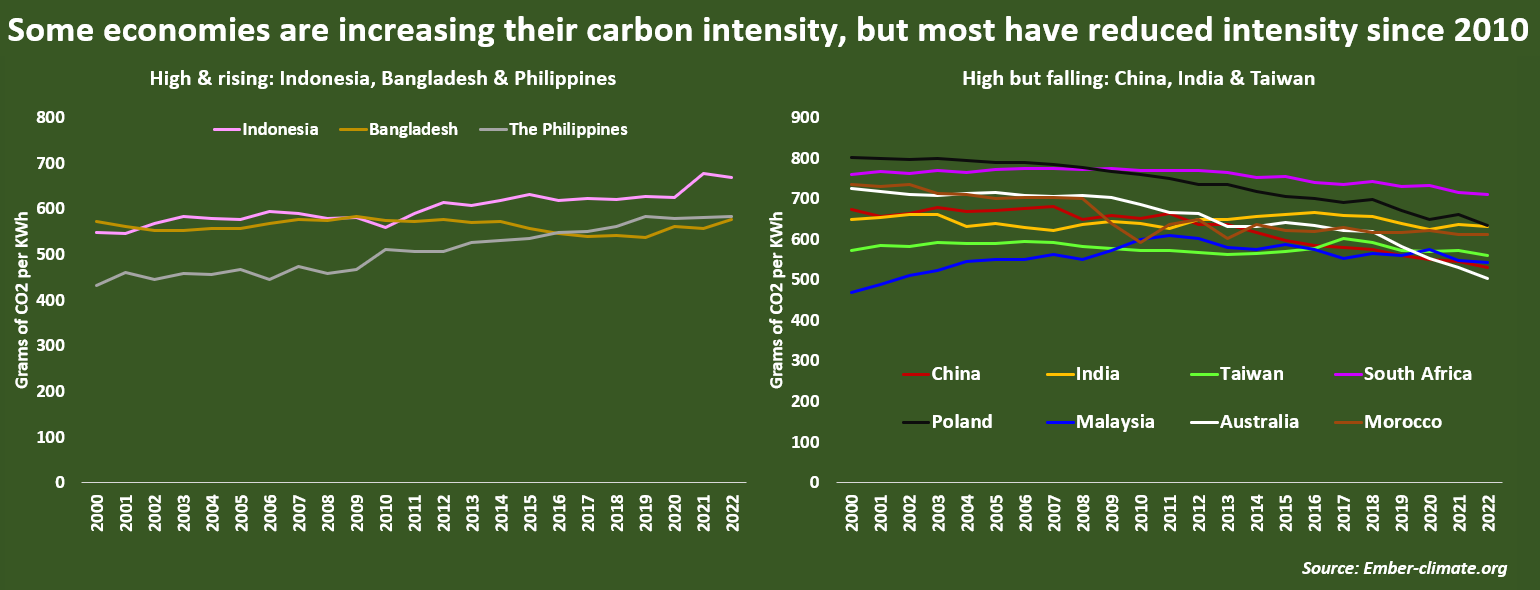 Some economies are increasing their carbon intensity, but most have reduced intensity since 2010