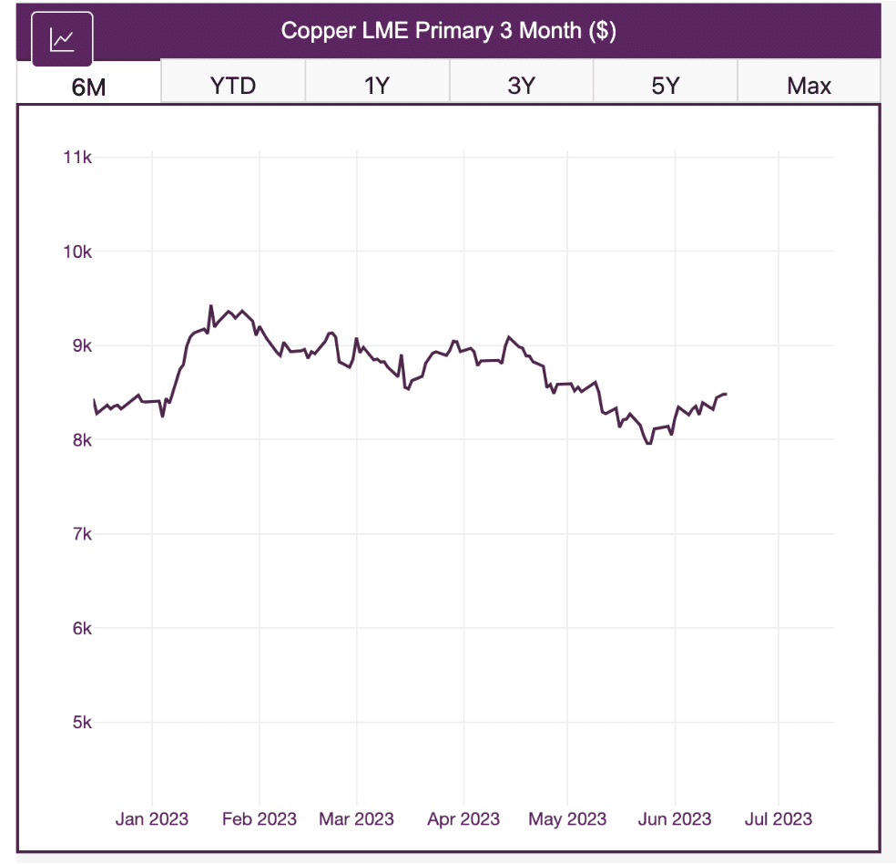 copper price, LME primary 3 month index