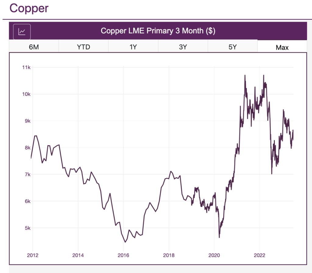 copper LME primary 3 months historical prices