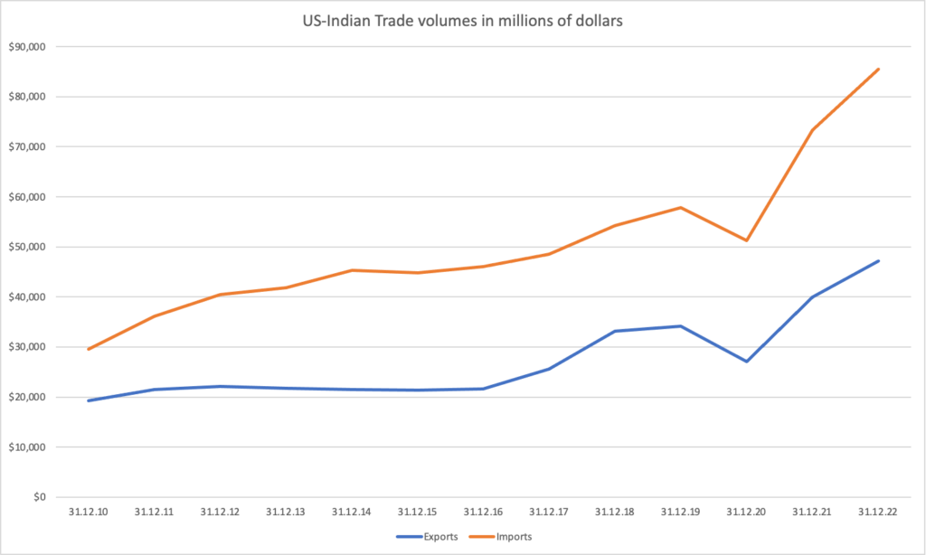 commodity trading graph: Indian import volumes into the US