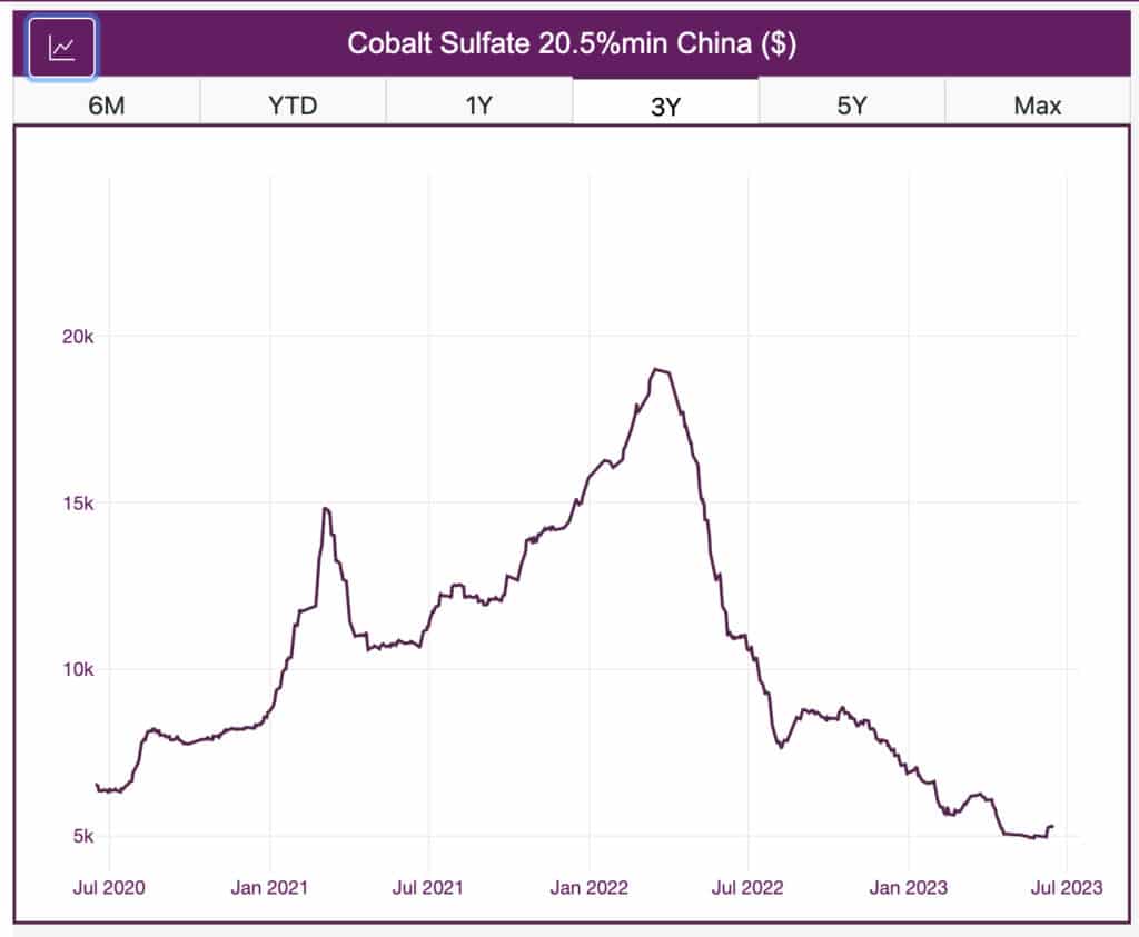 Cobalt prices