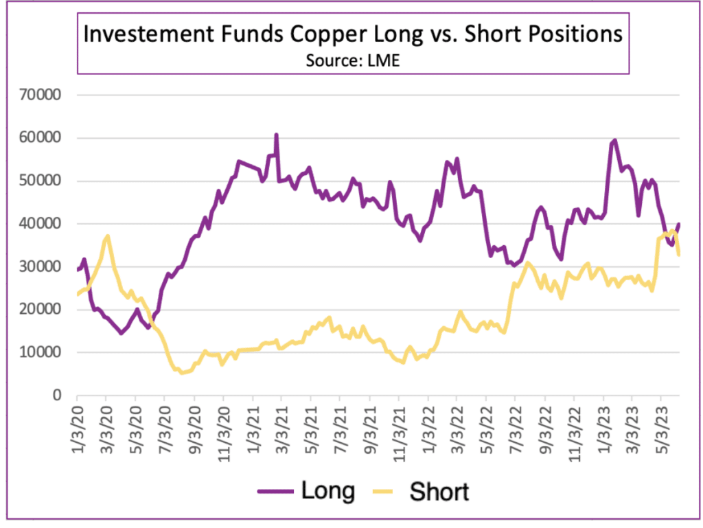 copper long vs. short positions