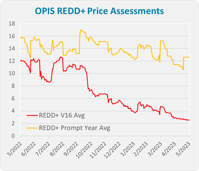 redd-price-assessments-2023