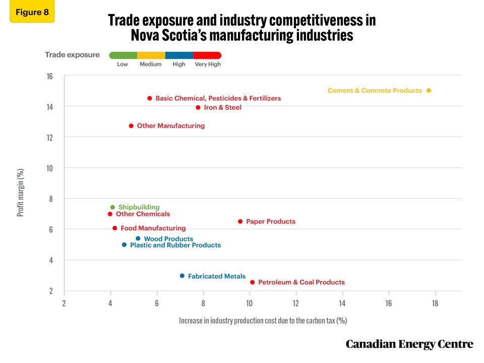 assessing the impact of the carbon tax on business costs of various industries in atlantic canada 10