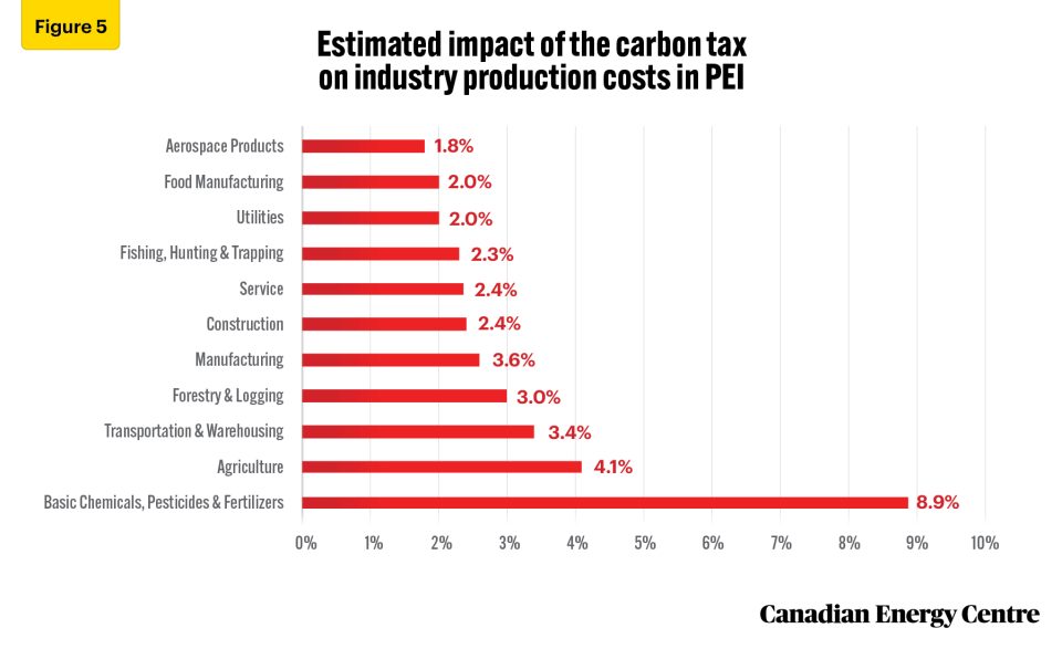 assessing the impact of the carbon tax on business costs of various industries in atlantic canada 7