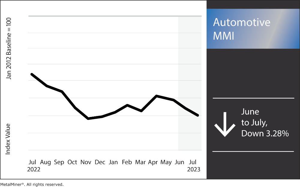 steel prices reflect in the monthly automotive MMI chart