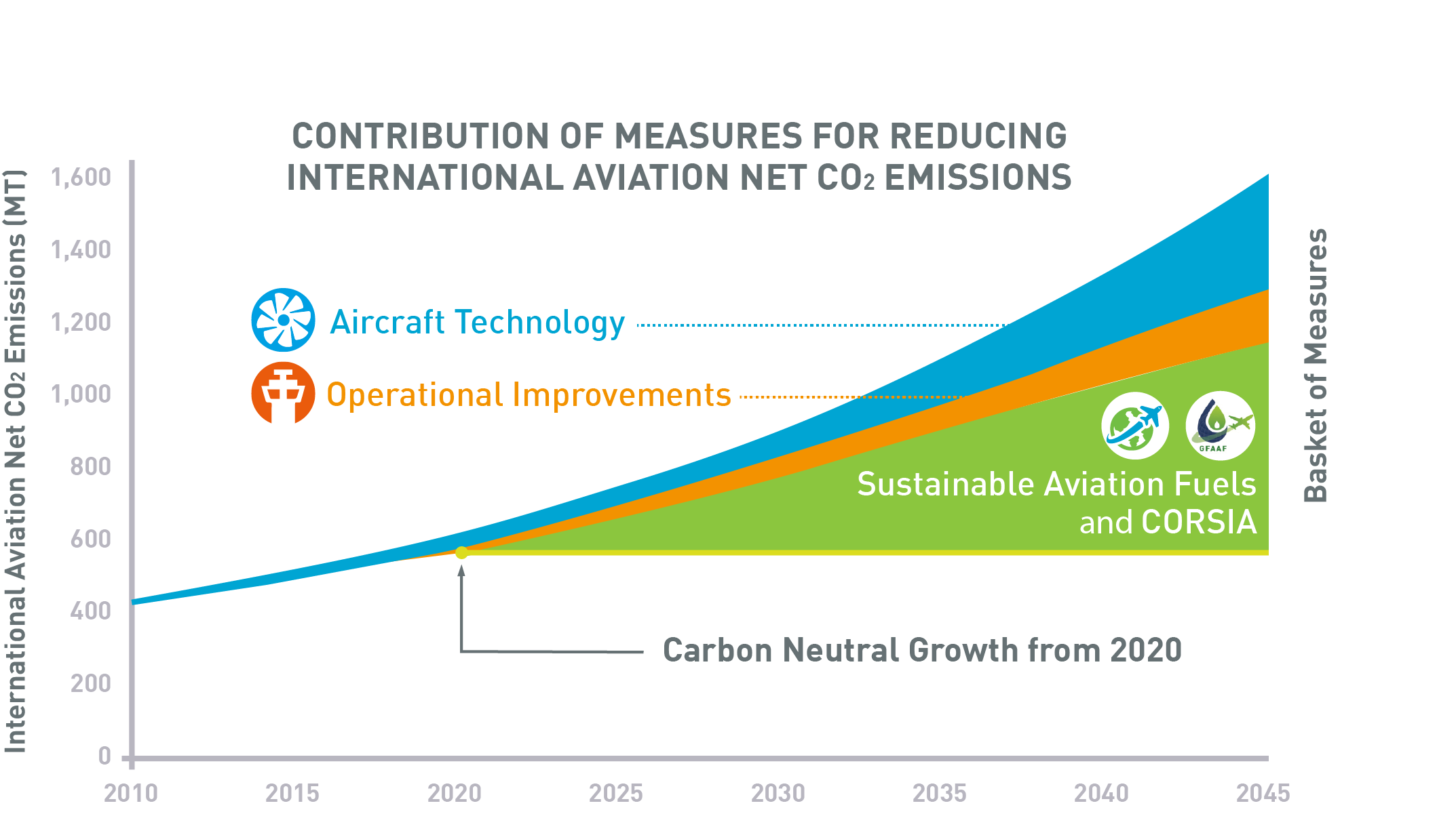 ICAO graphic of aspiration to continue to be as big a climate change problem as they are today through 2050