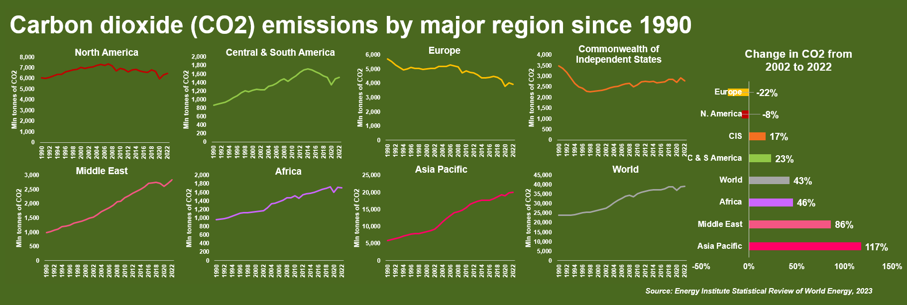 CO2 emissions by key region since 1990