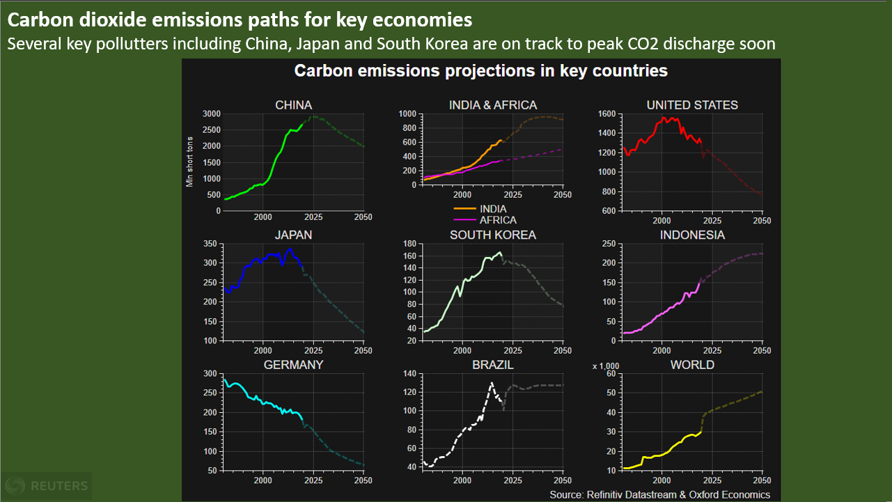 Carbon dioxide emissions paths for key economies