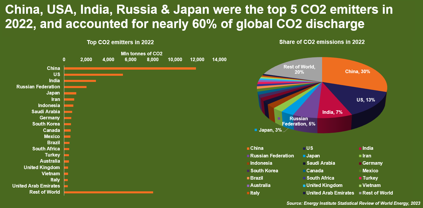 Top CO2 emitters in 2022