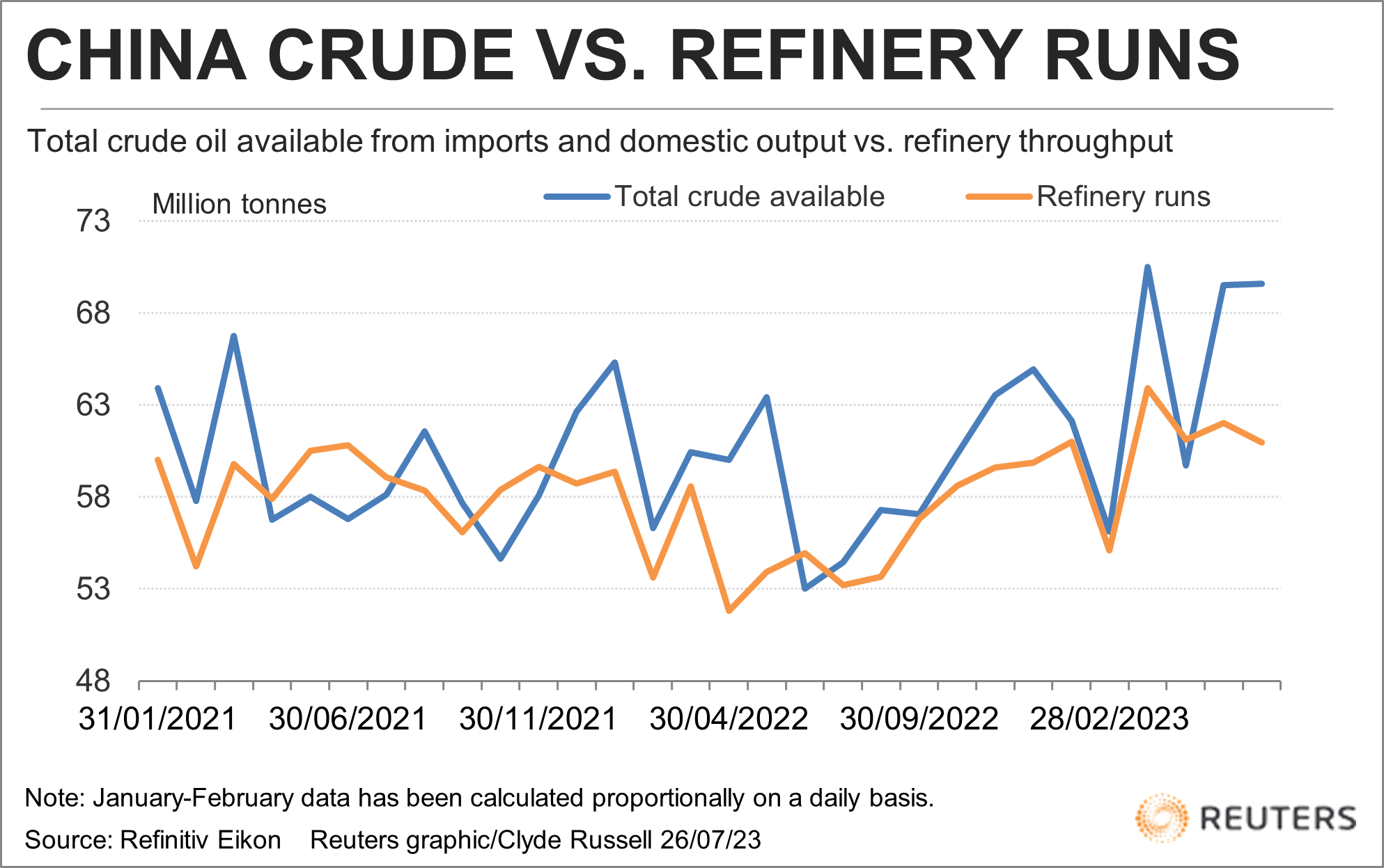 China refinery processing vs crude available