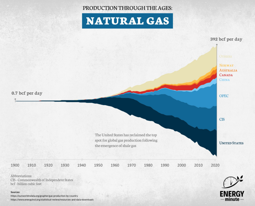 coal, gas and oil energyminute 3