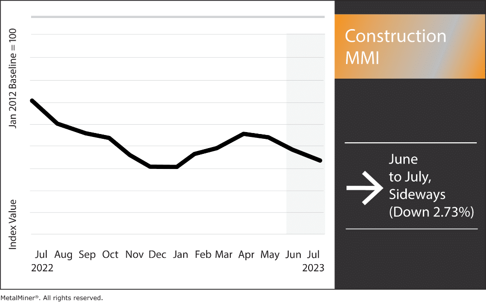 Construction news: Construction index drops