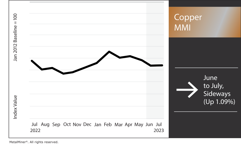 Copper prices today: monthly copper price index chart