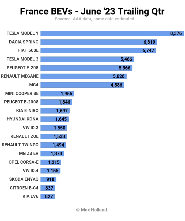 France New EV Record High