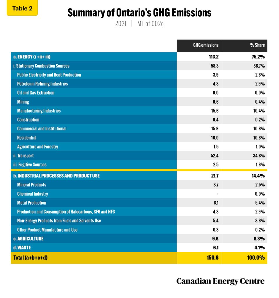 how will ontario fare under the carbon tax 4