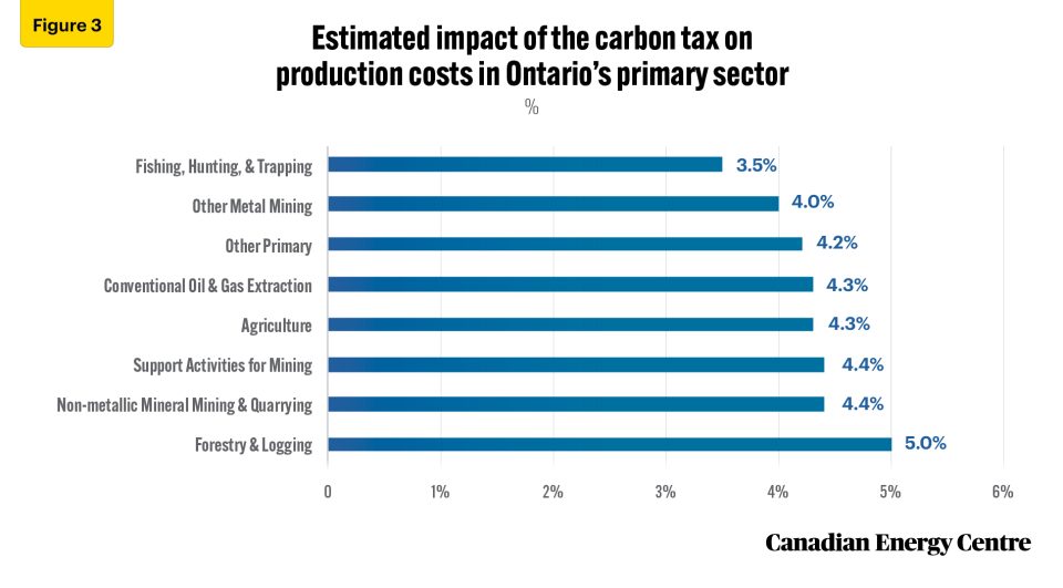 how will ontario fare under the carbon tax 5