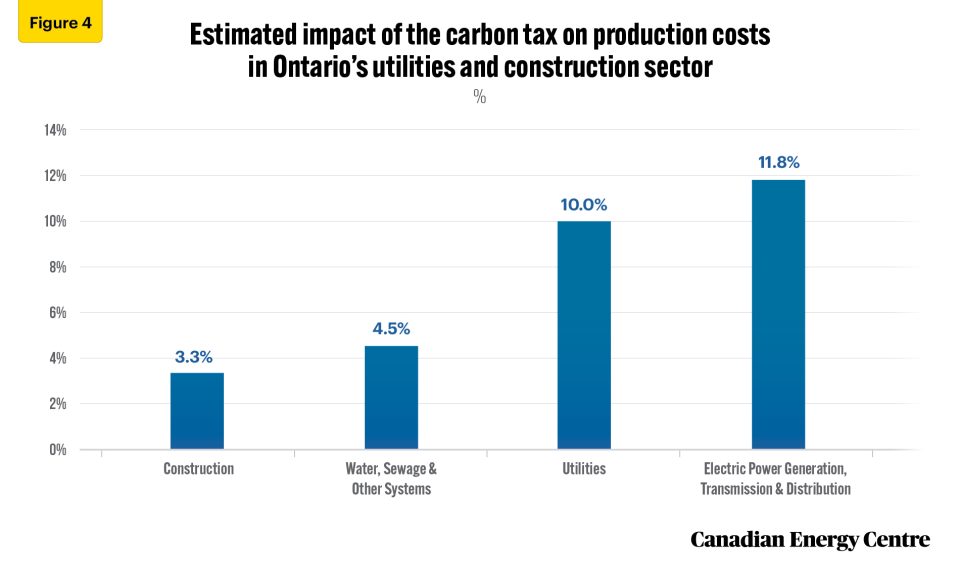 how will ontario fare under the carbon tax 6