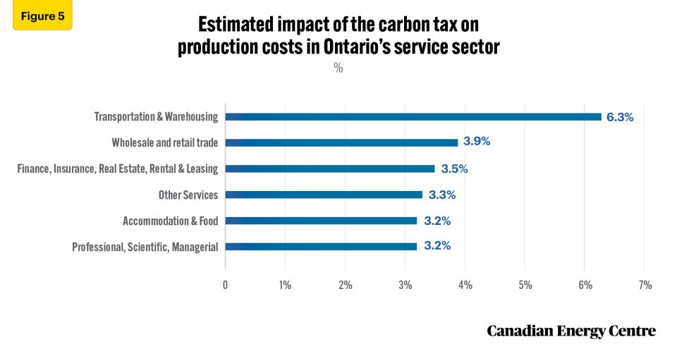 how will ontario fare under the carbon tax 8