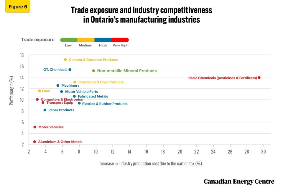 how will ontario fare under the carbon tax 9