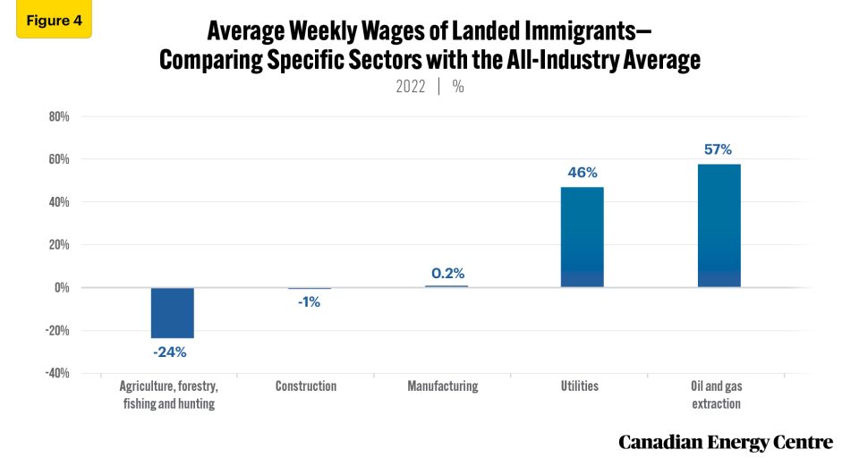 immigrants employment and incomes in the resource sector, 2023 4