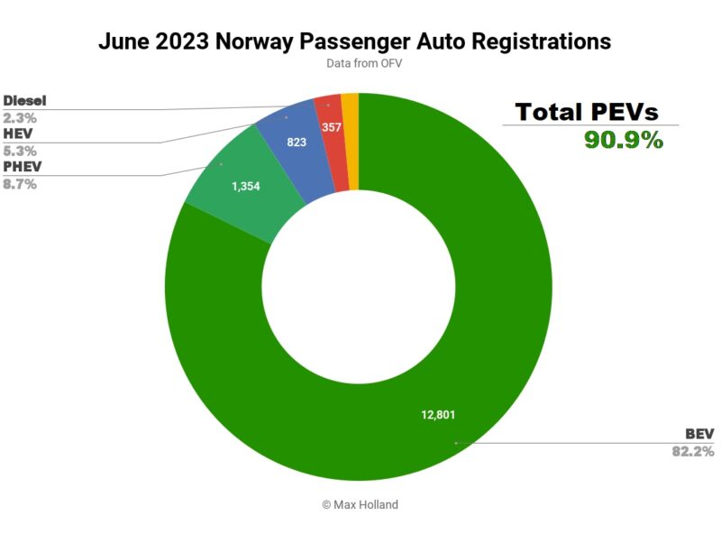 EVs at 90.9% share