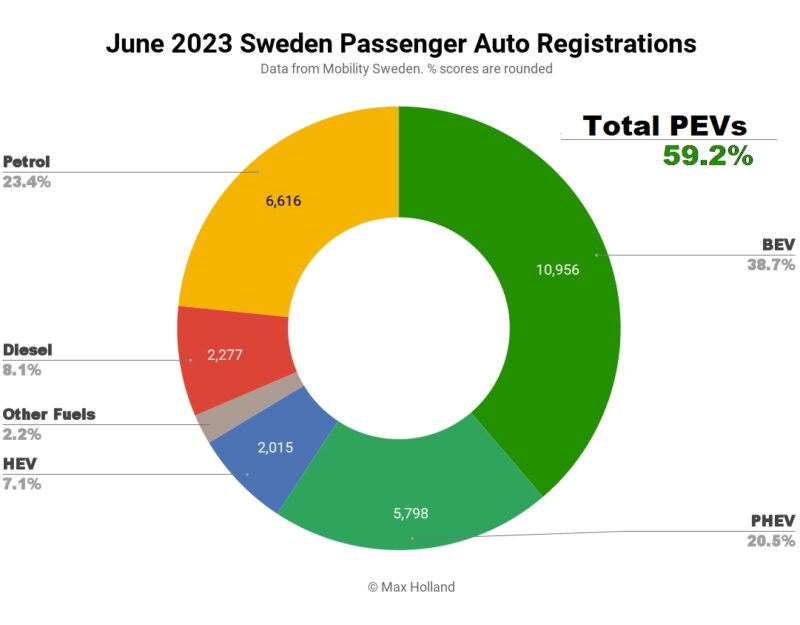 EVs take 59.2% share