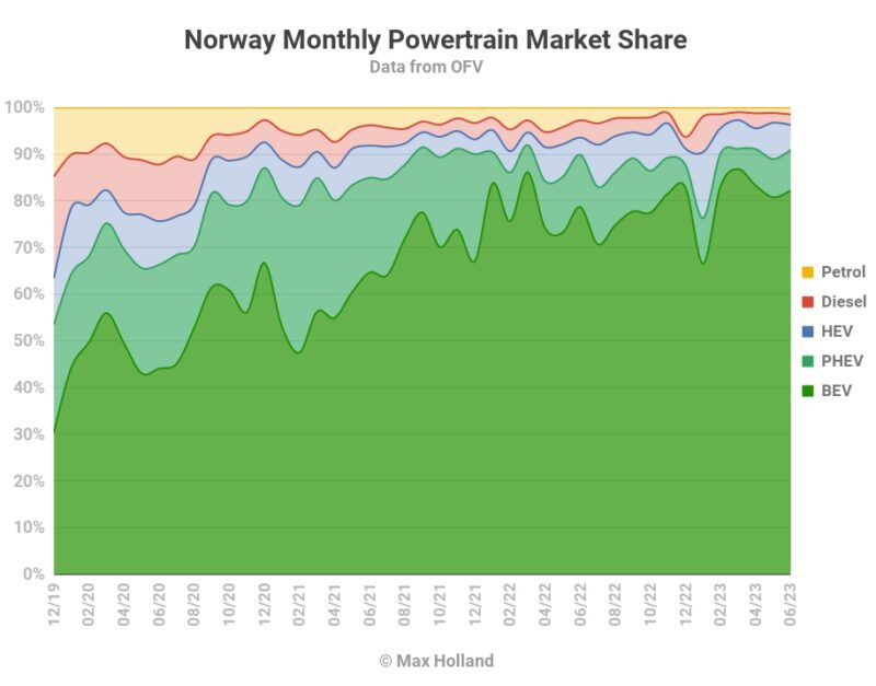 EVs at 90.9% share