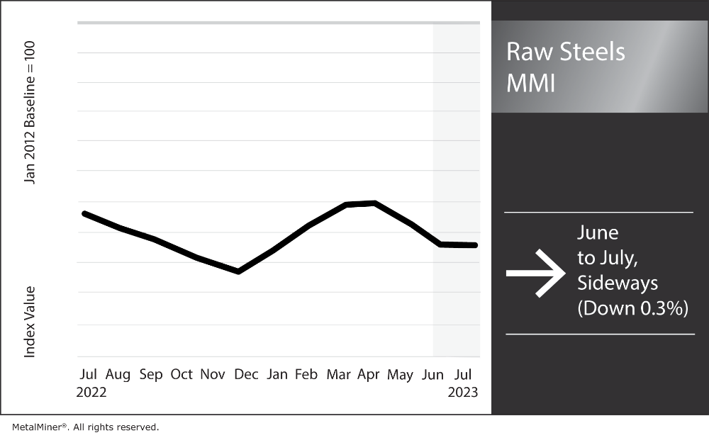 steel prices