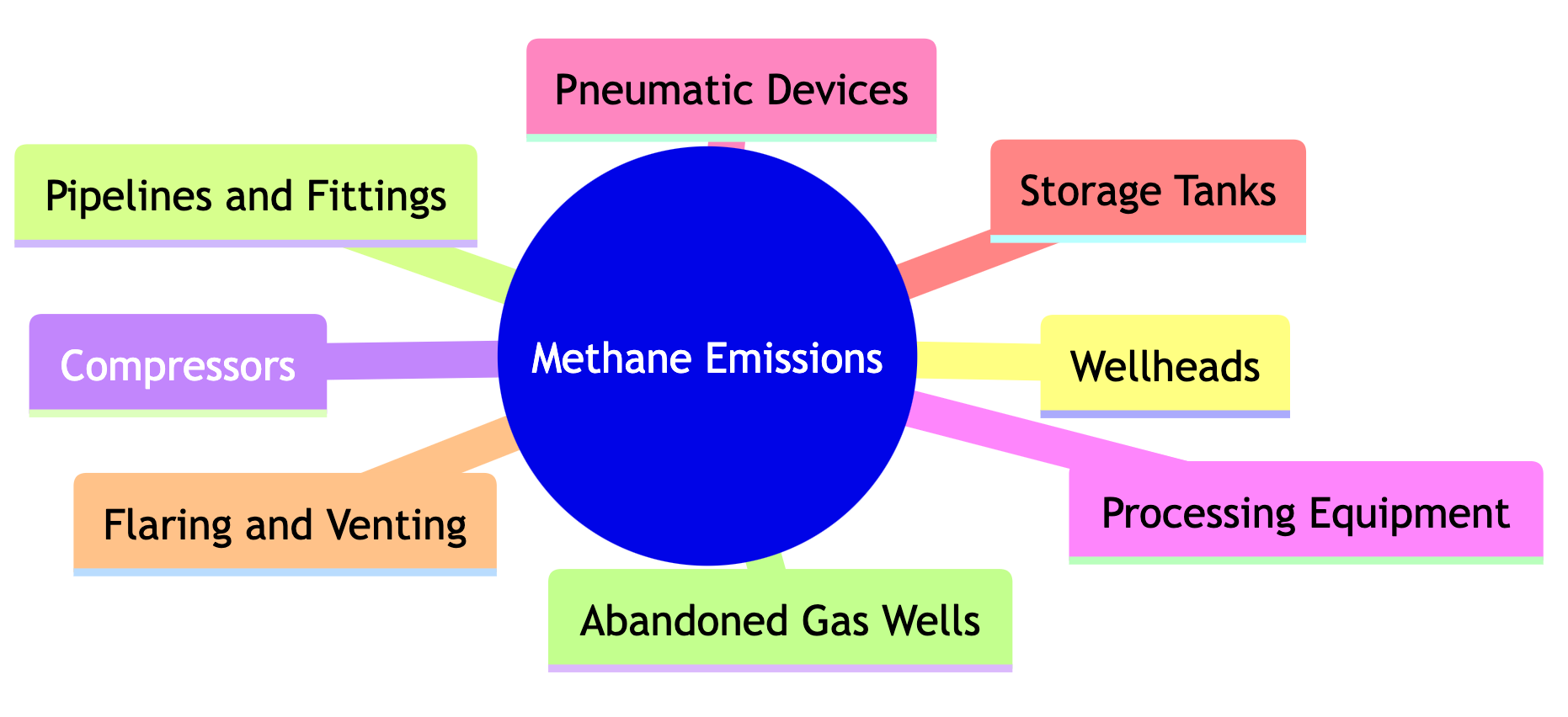 Methane leakage sources from natural gas extraction, processing and transmission