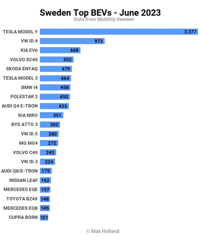 EVs take 59.2% share