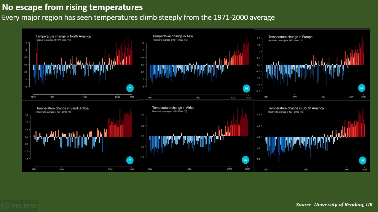 Every major region has seen temperatures climb steeply from the 1971-2000 average