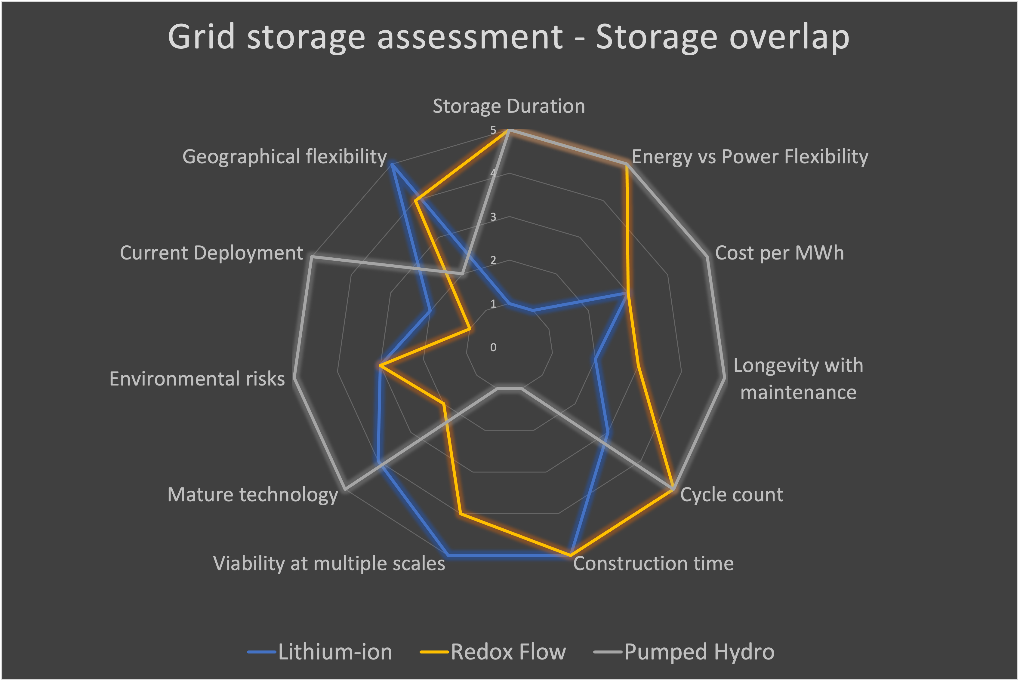 Grid storage alternatives