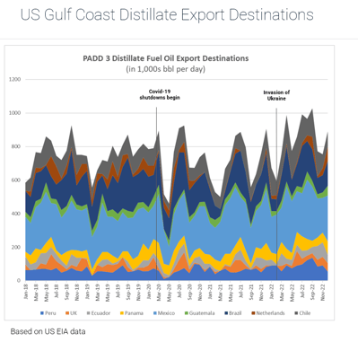 usgc-distillate-exports-eia-2023