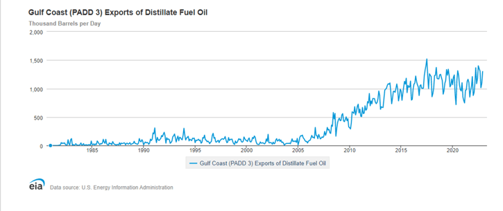 usgc-distillate-fuel-oil-eia-2023