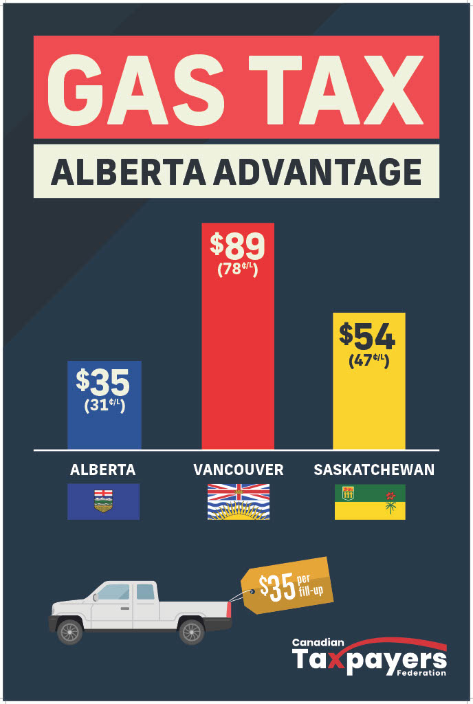 albertans pay lowest gas taxes in canada