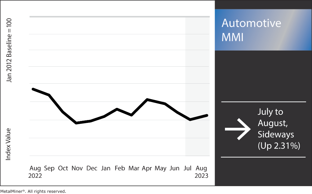 Automotive MMI: shifts in steel prices and other market news