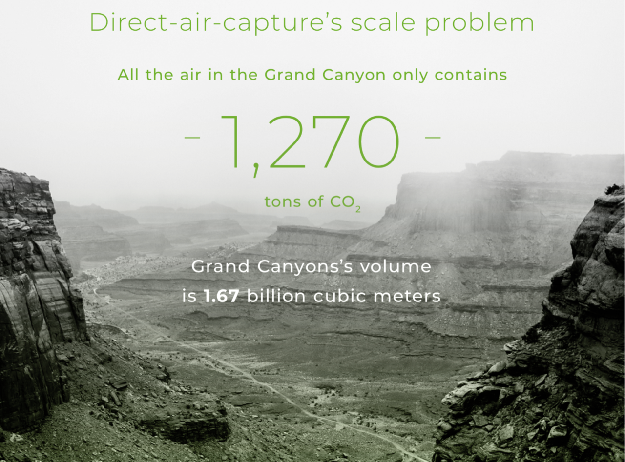 The entire, massive, deep length of the Grand Canyon only has 1,270 tons of CO2 in it.