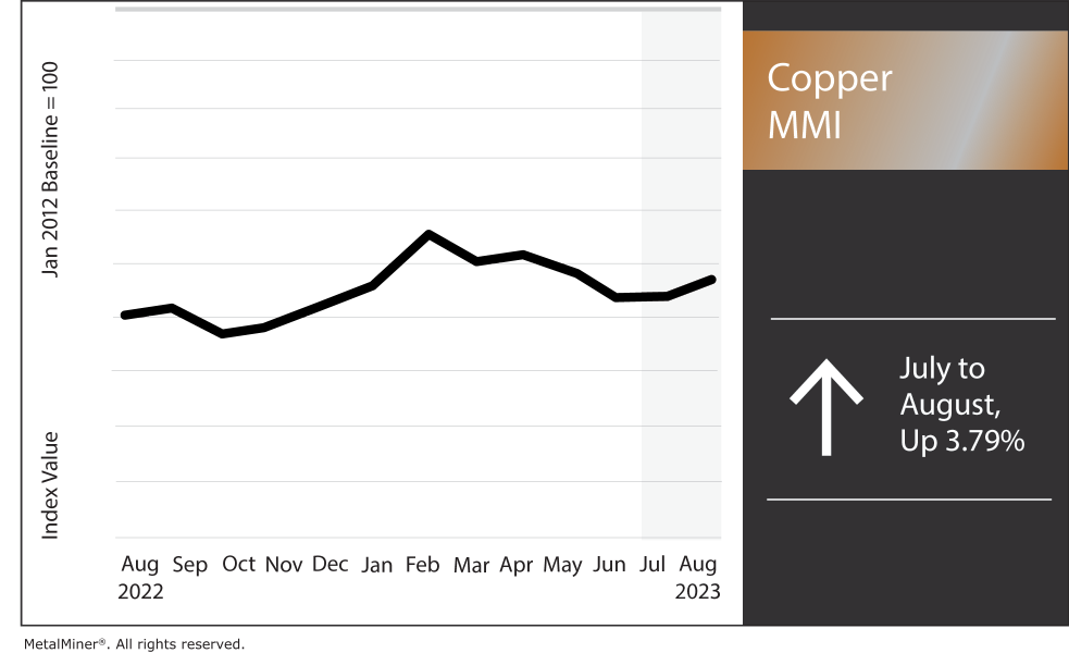 Copper prices today: the MetalMiner copper MMI