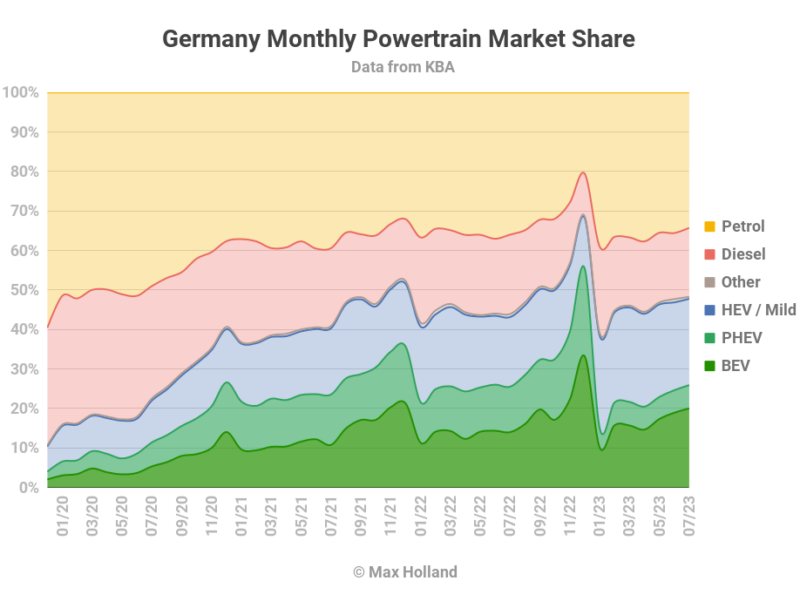 EVs take 26% share in Germany - Evolution