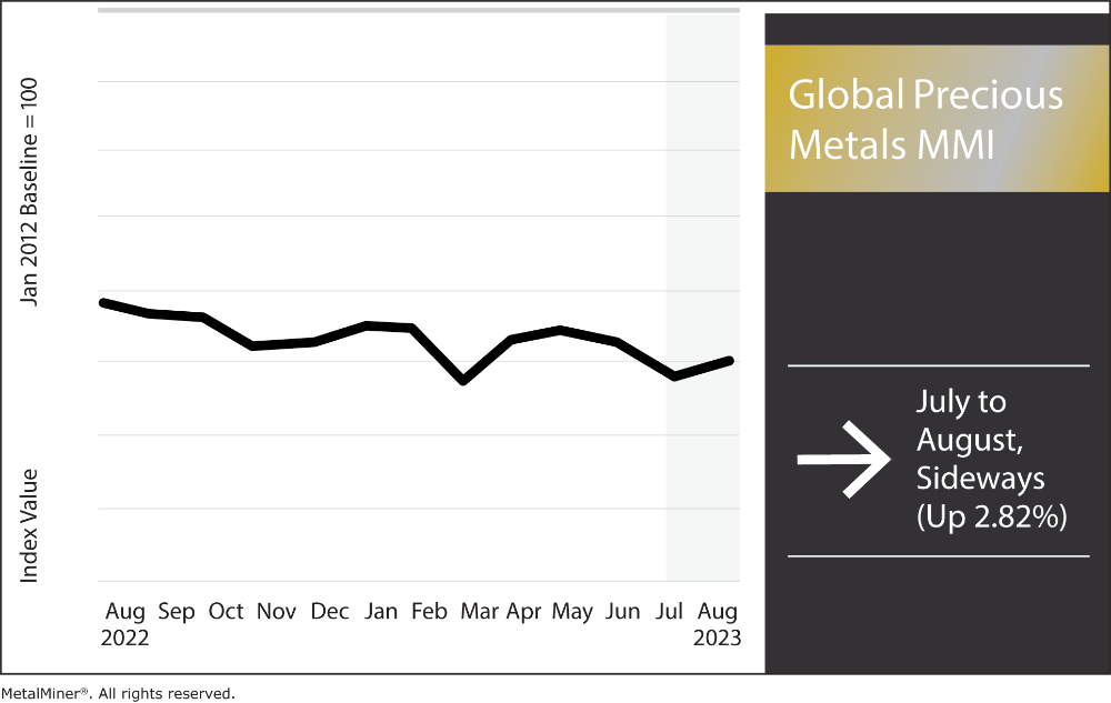 Global Precious Metal Prices