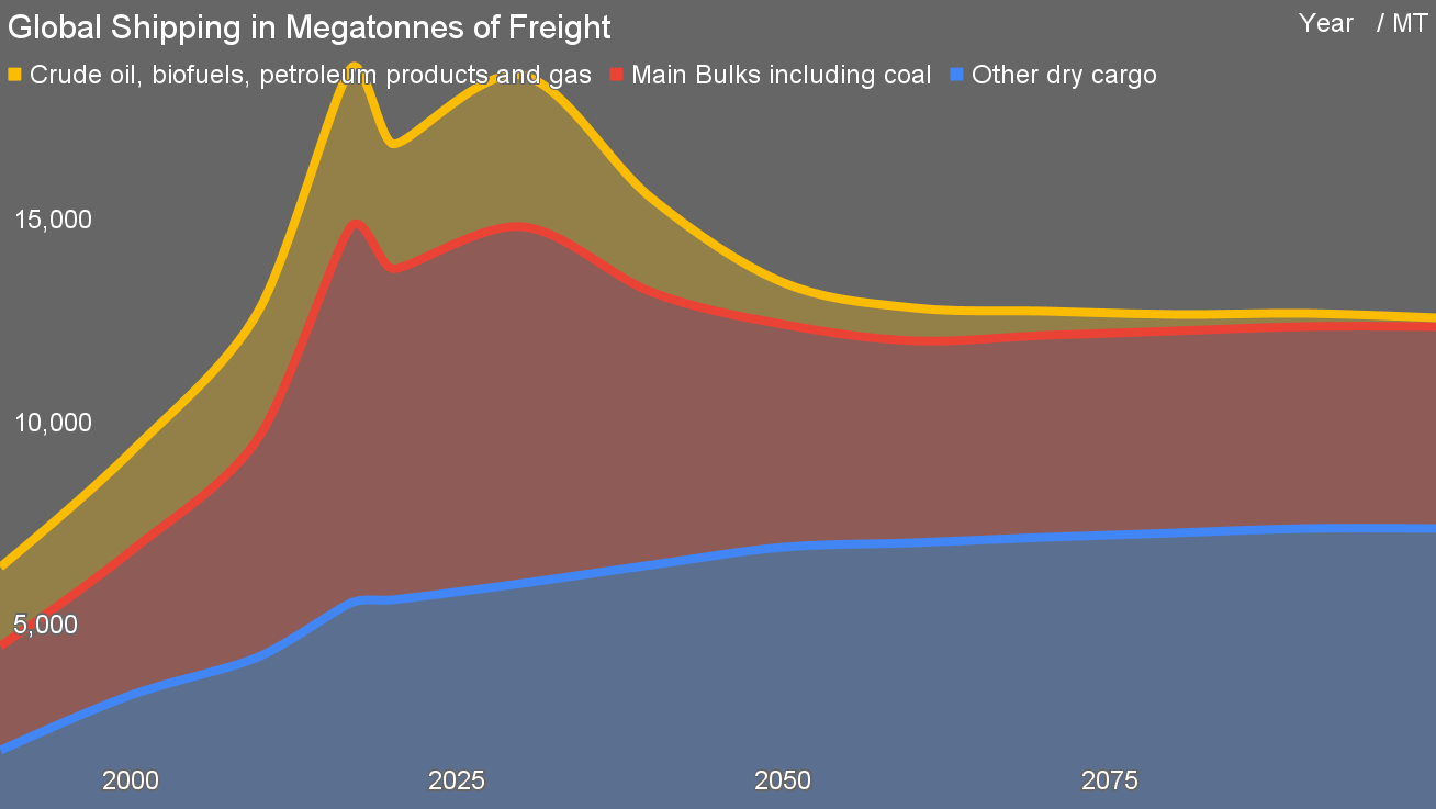 Global Shipping in Megatonnes of Freight projection by Michael Barnard, Chief Strategist, TFIE Strategy Inc