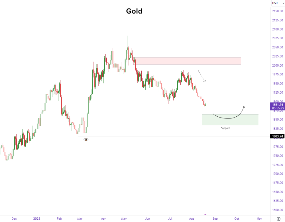 Precious metal prices: gold