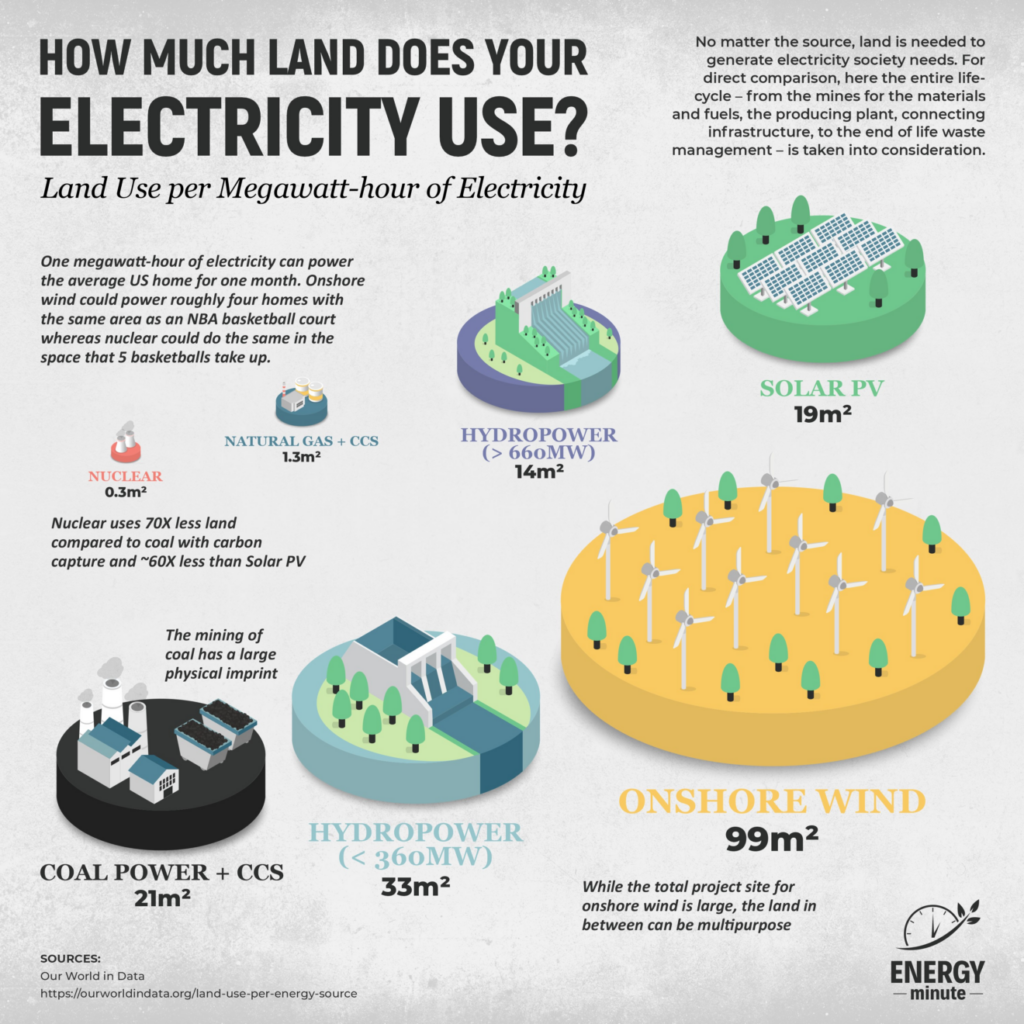 how much land does electricity use energyminute