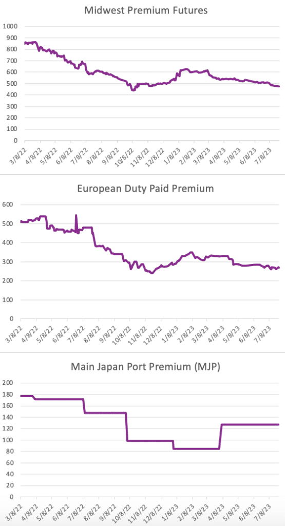 aluminum prices and premiums