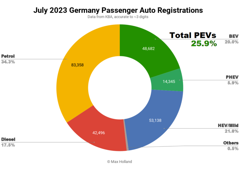 EVs take 26% share in Germany