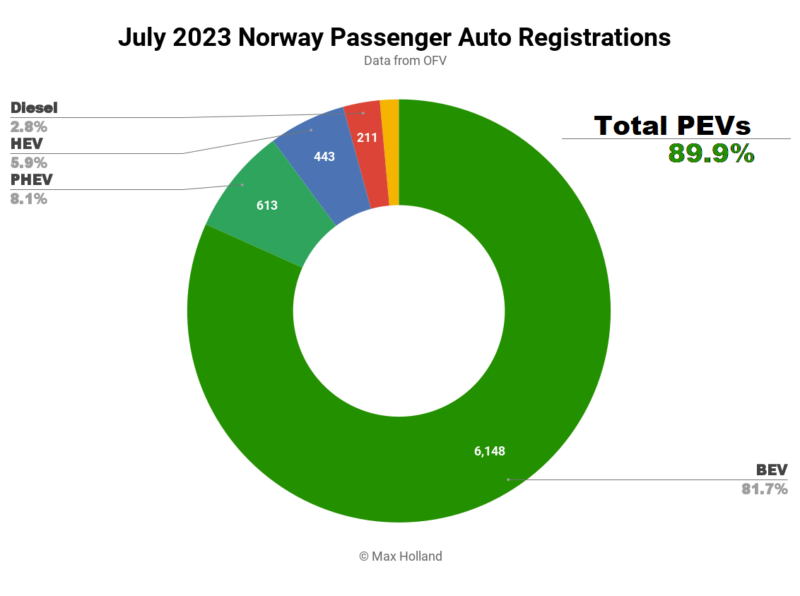 EVs At 90% Share