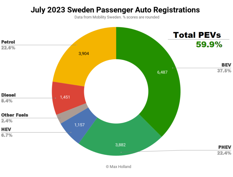 Sweden's EVs take 59.9%