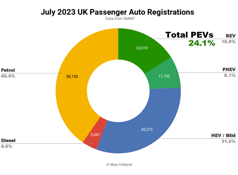 EV Share At 24.1%